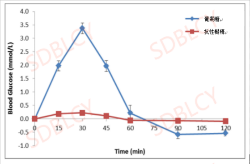 resistant dextrin blood