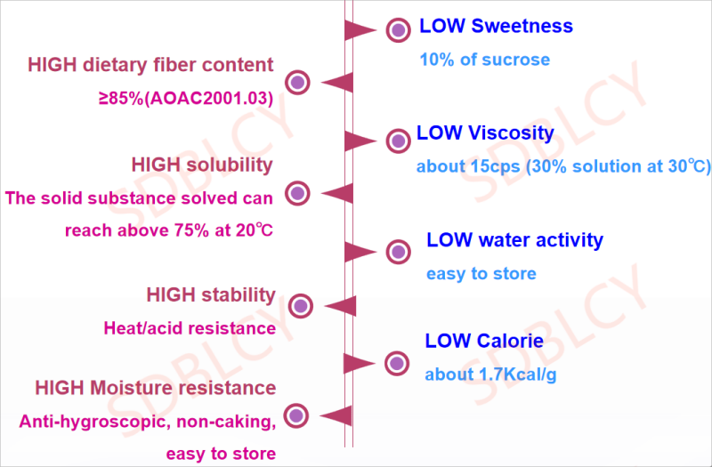 characteristic resistant dextrin